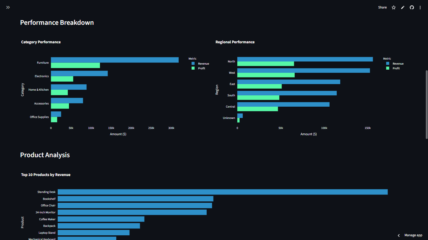 Business performance breakdown