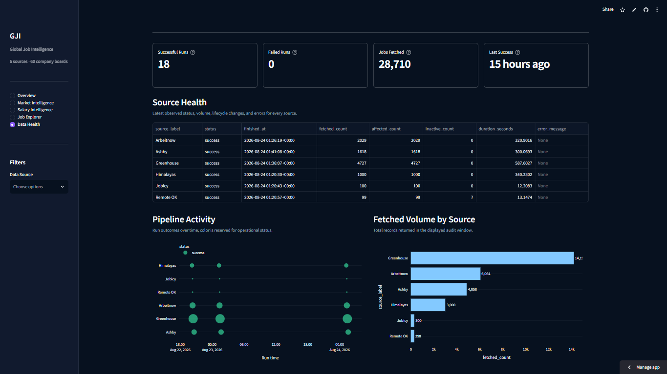 Global Job Intelligence pipeline and source health monitoring