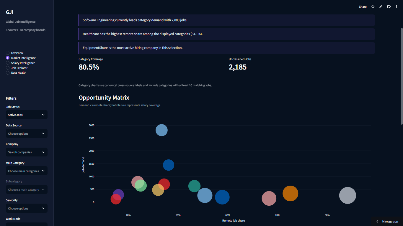 Global Job Intelligence market intelligence dashboard and Opportunity Matrix