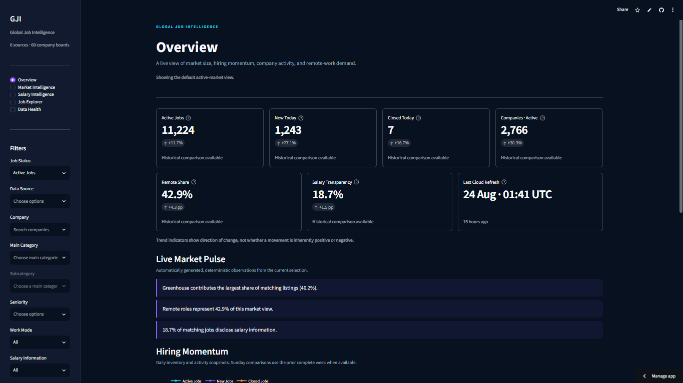 Global Job Intelligence overview with market KPIs and activity signals