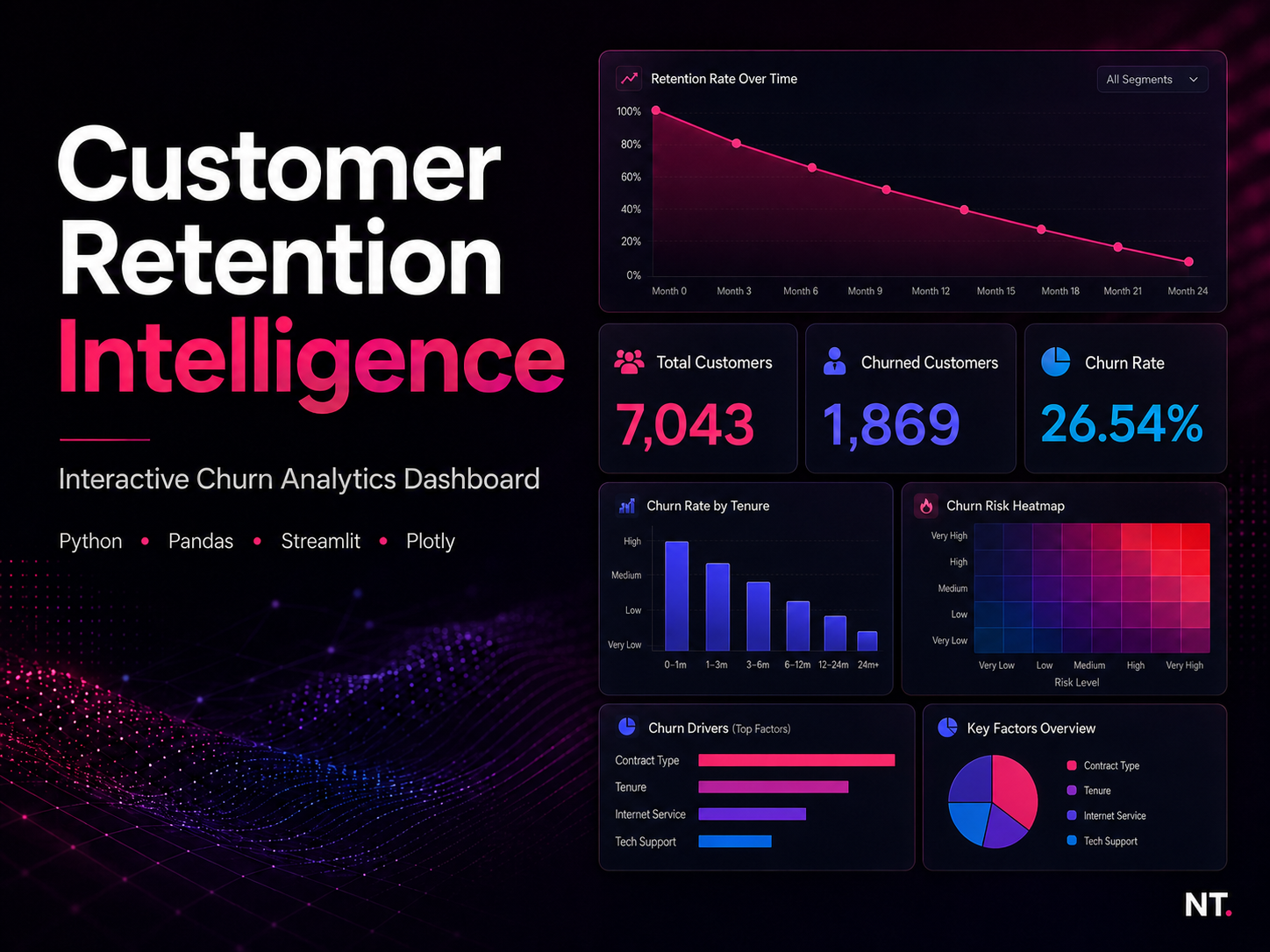 Customer Retention Intelligence project cover