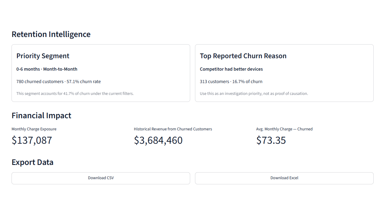 Retention intelligence and financial impact