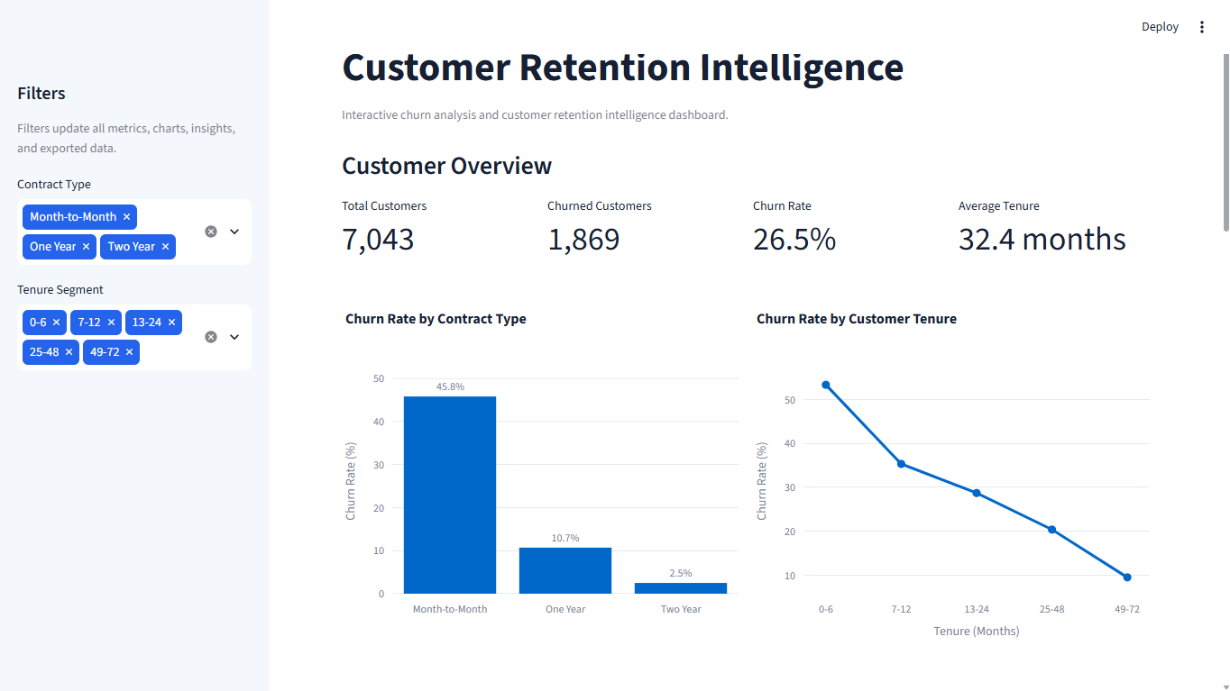 Customer retention dashboard overview