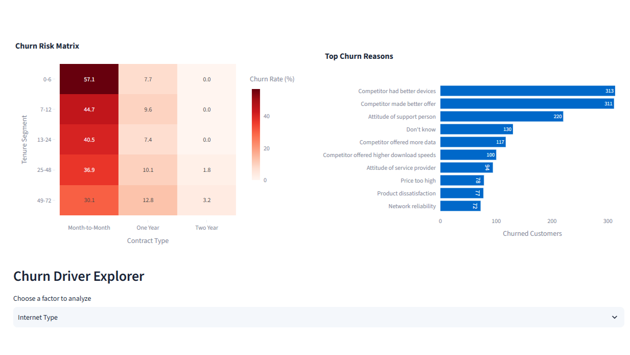 Churn risk matrix and reasons
